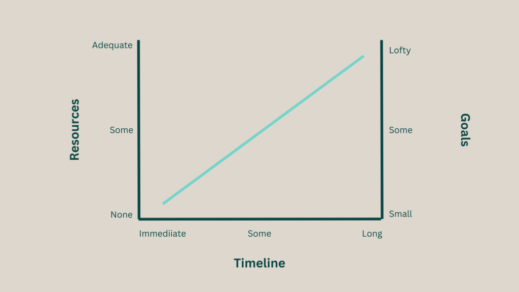 A graph that depicts the variables resources, timeline, and goals in relation to an effective press release strategy